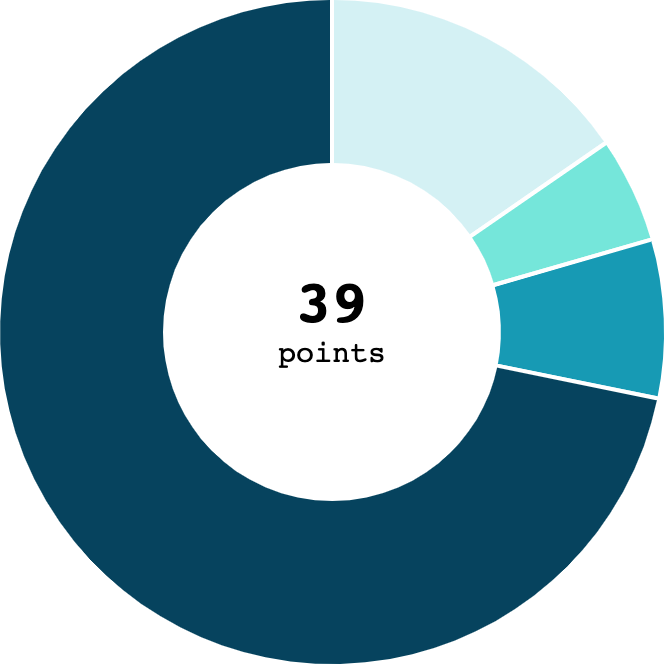 Notch On pie chart of points